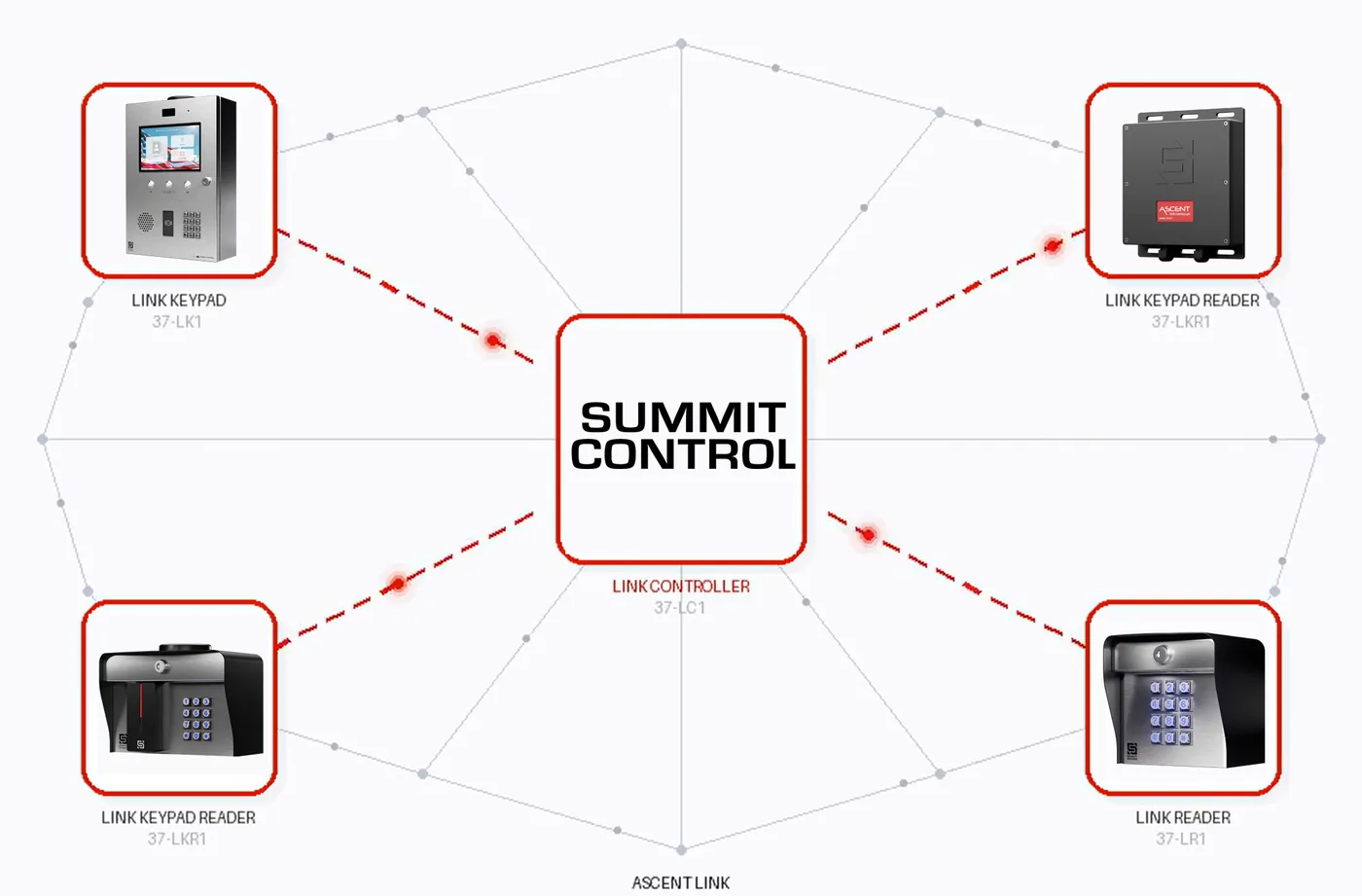 System diagram: the Summit Control link controller at the center, connected to a link keypad, link keypad reader, link reader and other Ascent devices through Ascent Link
