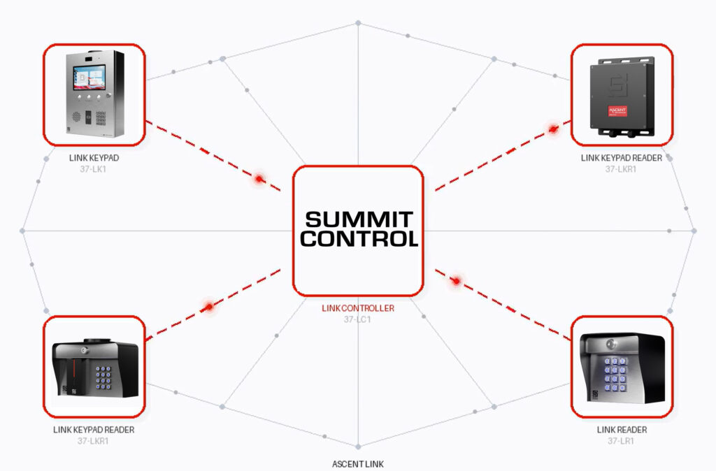 Diagram of Ascent devices connecting through the cellular network to Summit Control, managed from phone, tablet and computer